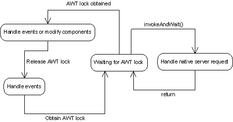 EDT modes