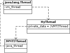 Structure of the Java* Attached thread