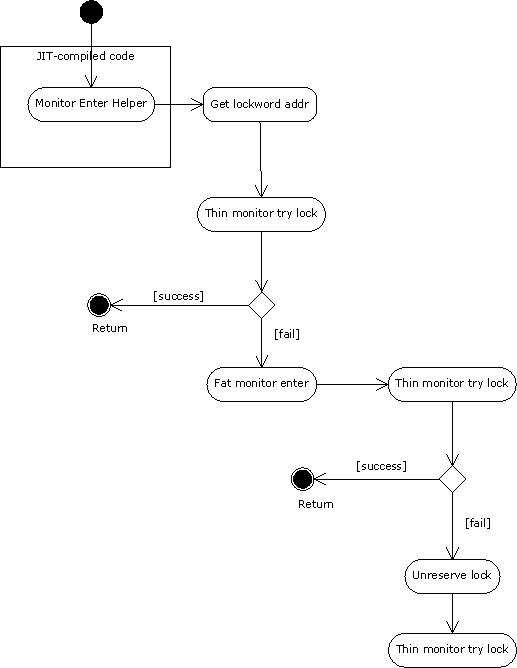 slow and fast paths to locking a Java* monitor