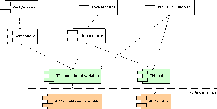 Implementing the thread synchronizer in TM