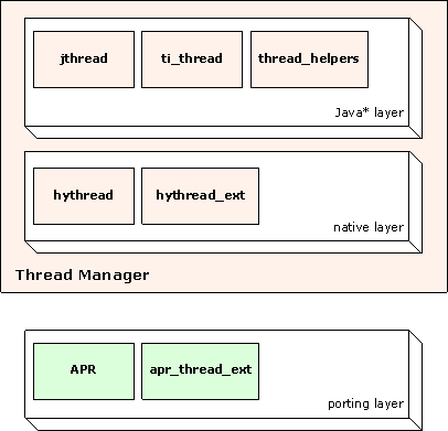 Basic layers in the thread manager