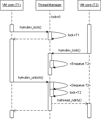 locking and unlocking a mutex