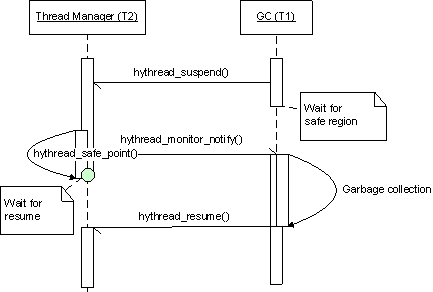 Safe Point in Thread Execution