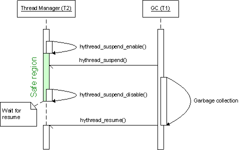 Safe region during thread execution