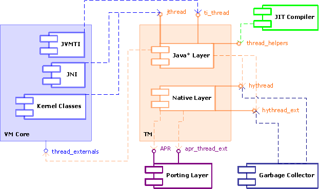 Thread Manager and other VM components